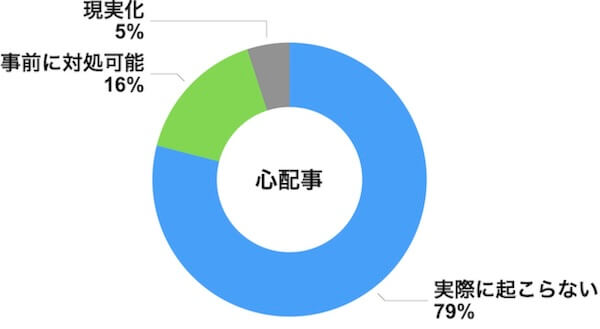 心配事の9割は起こらない